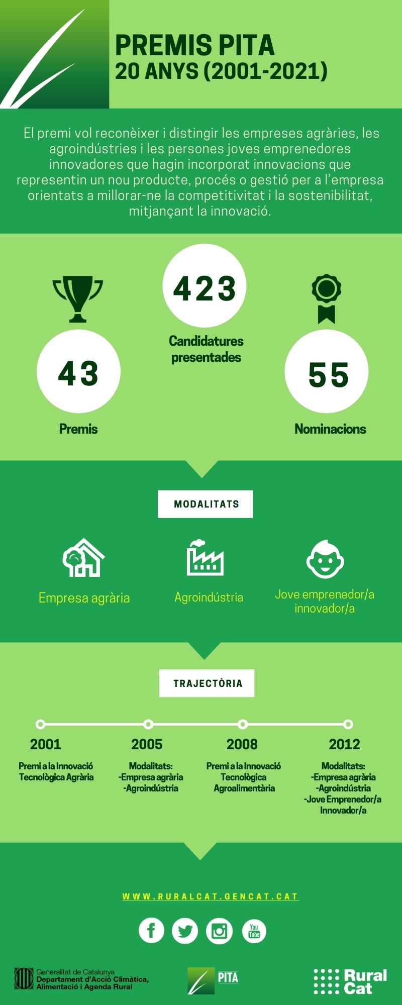 Premis PITA 20 anys (2001-2021)