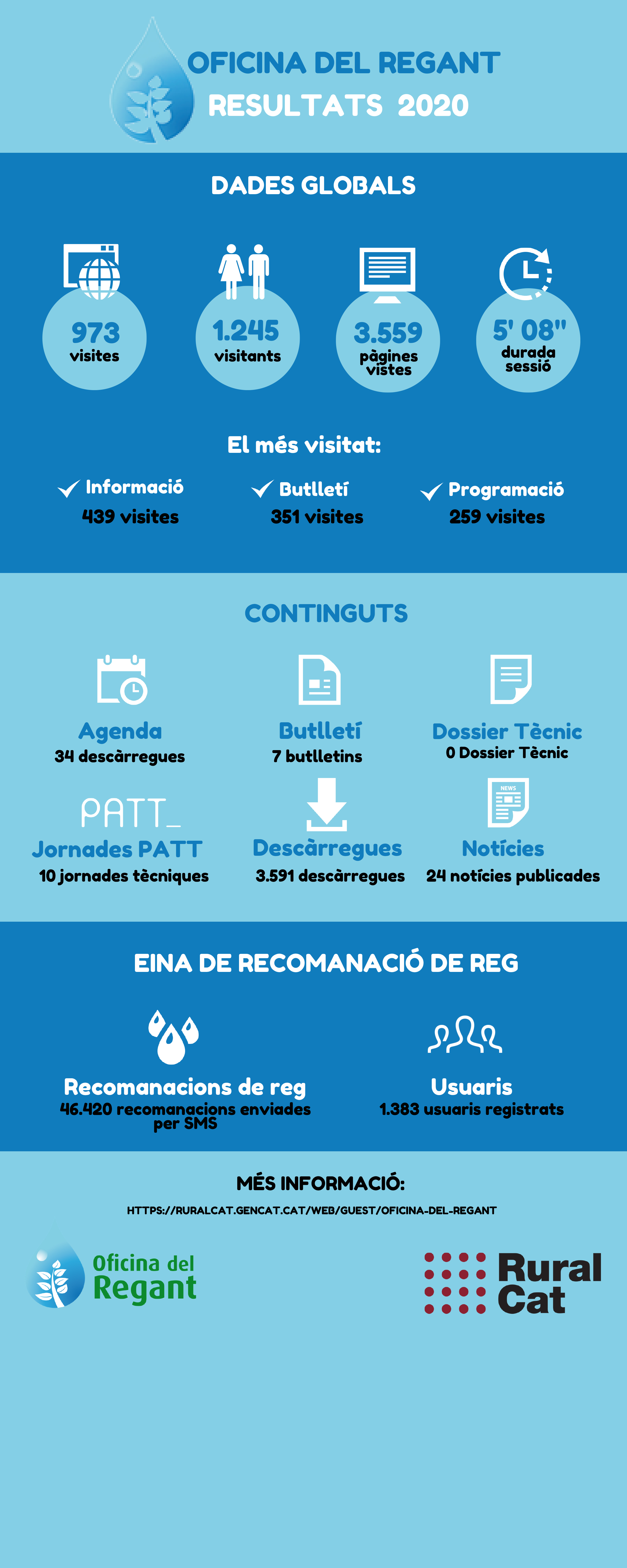 Dades Oficina del Regant 2020
