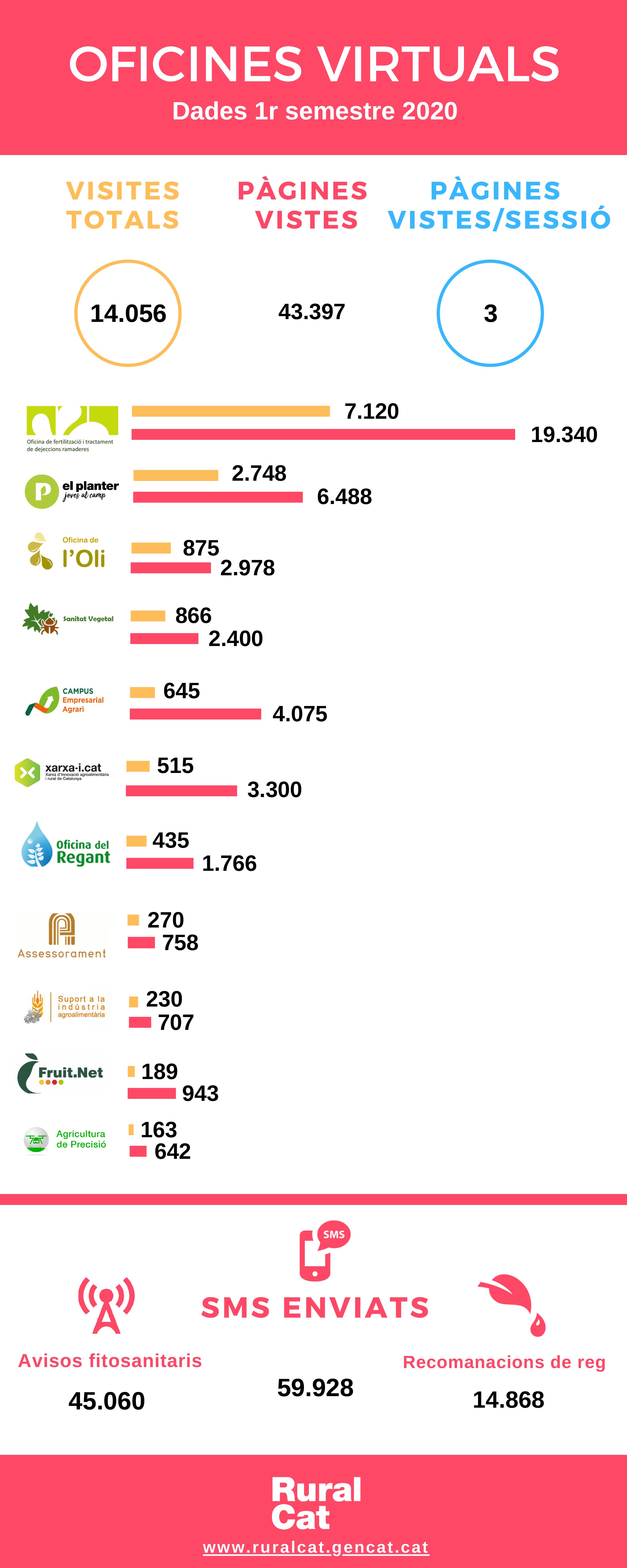 Dades 1r semestre 2020 Oficines Virtuals