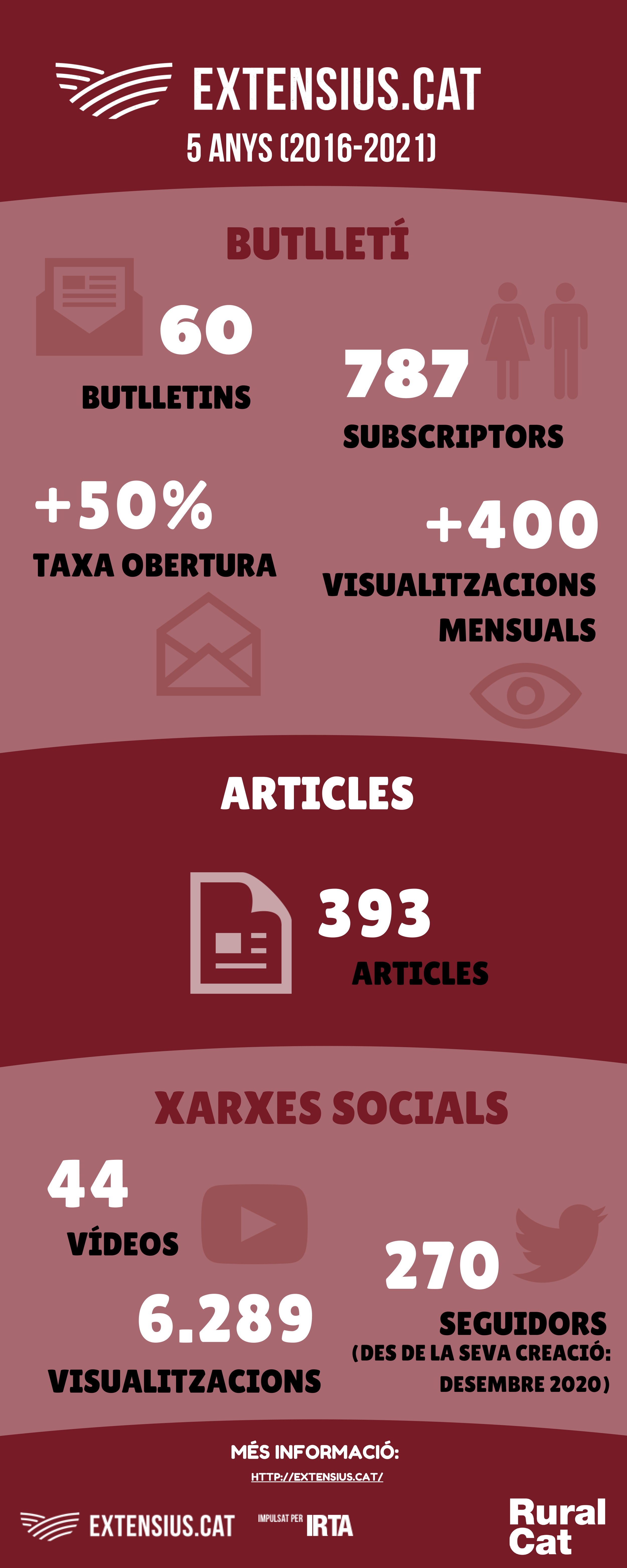 Dades Extensius.Cat 2016-2021