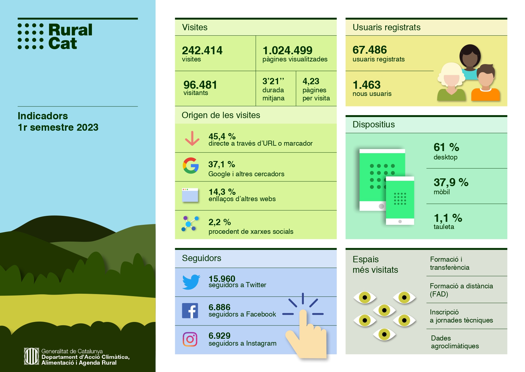 Dades Ruralcat 1r semestre 2023