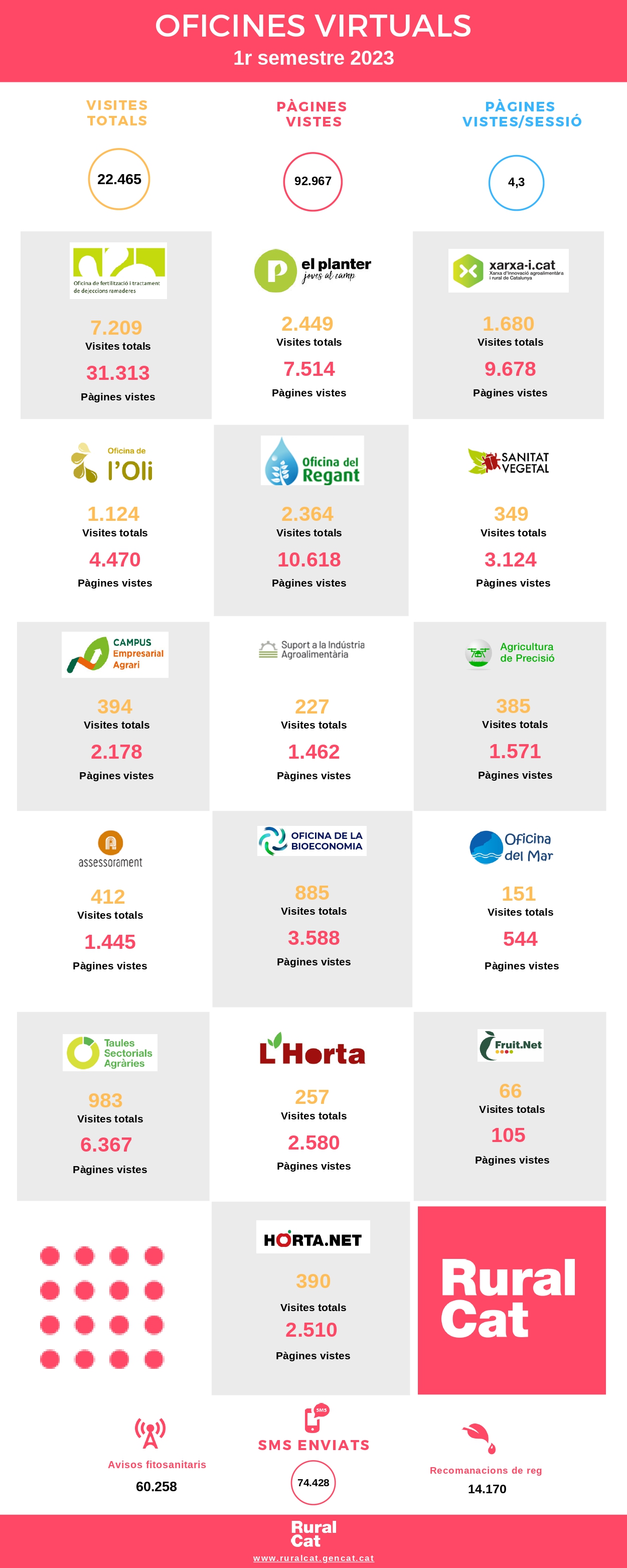 Oficines Virtuals de Ruralcat 1r semestre 2023