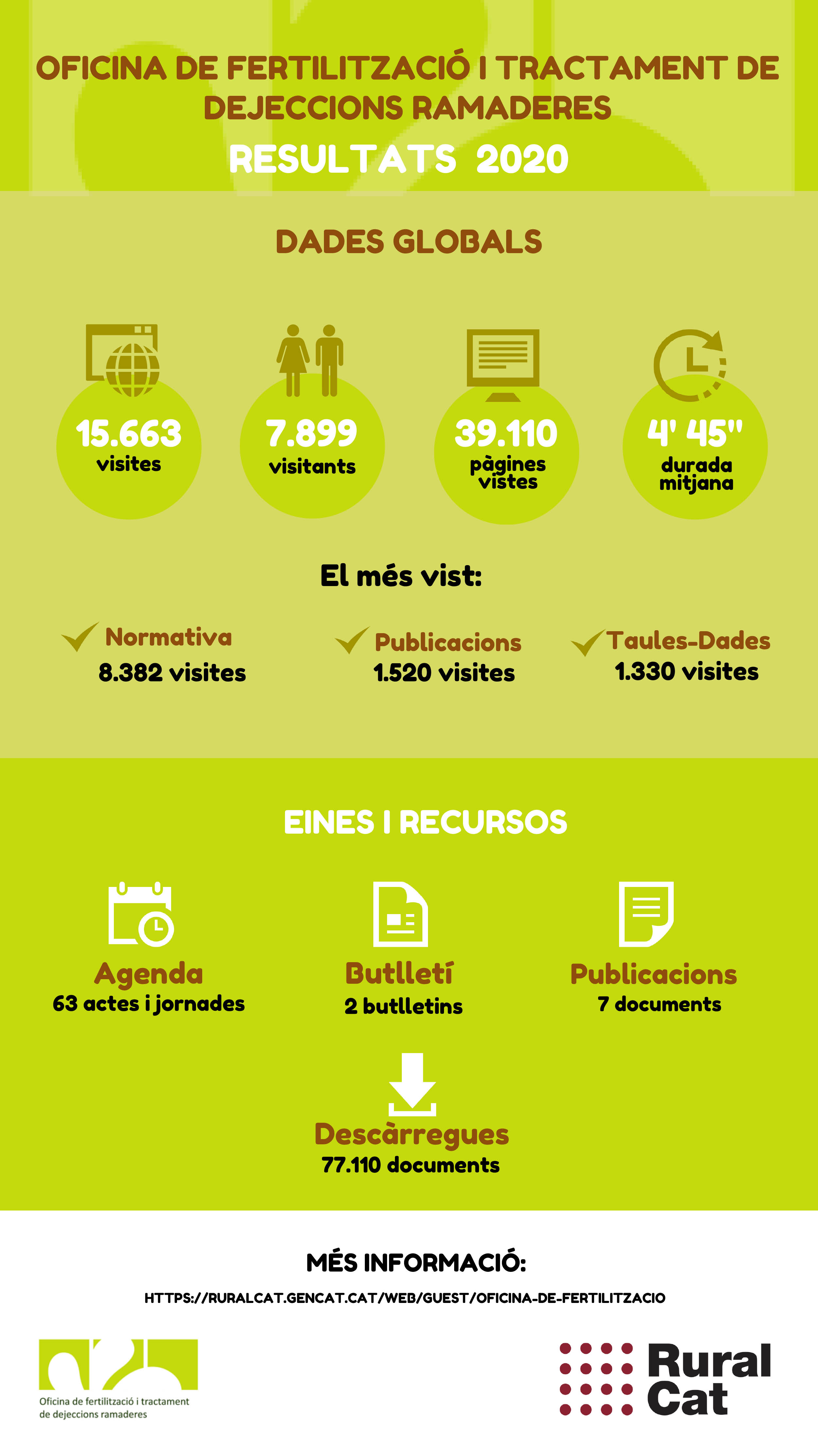 Dades Oficina de Fertilització 2020