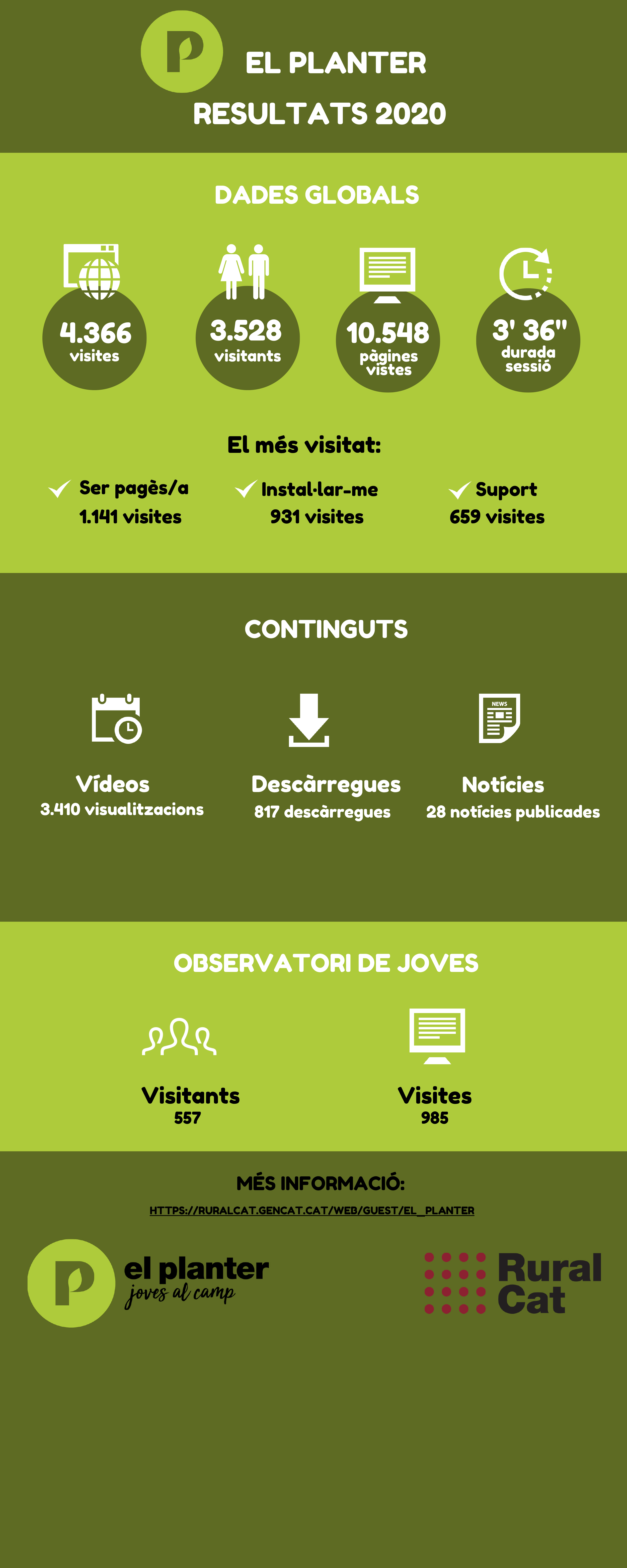 Dades de El Planter 2020