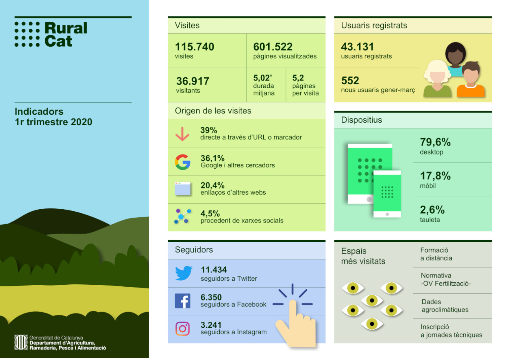 Dades Ruralcat 1er trimestre 2020 de RuralCat