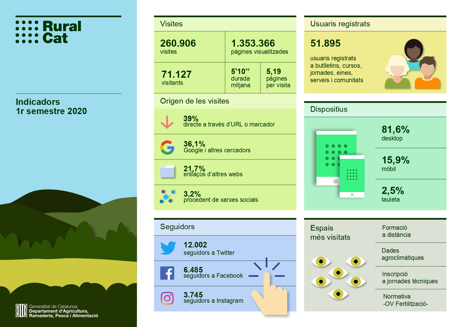 Dades 1er semestre 2020 de RuralCat