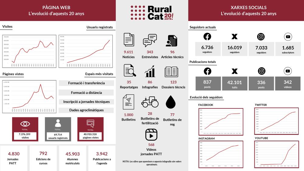 Ruralcat 20 anys!