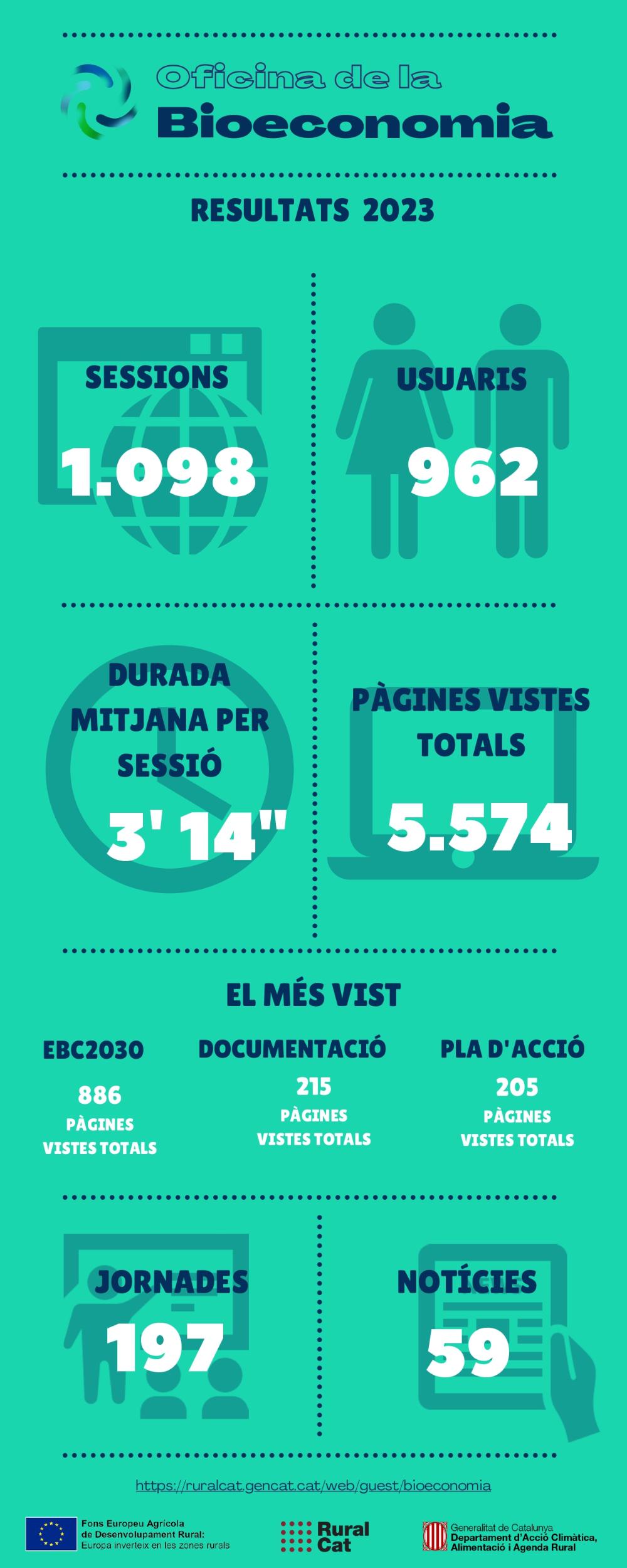 Dades OV Bioeconomia 2023