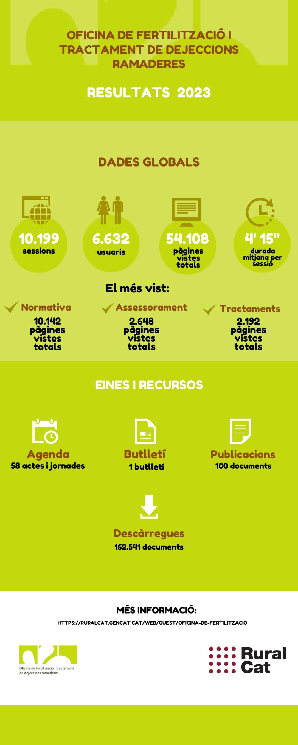 Dades Oficina de Fertilització 2023