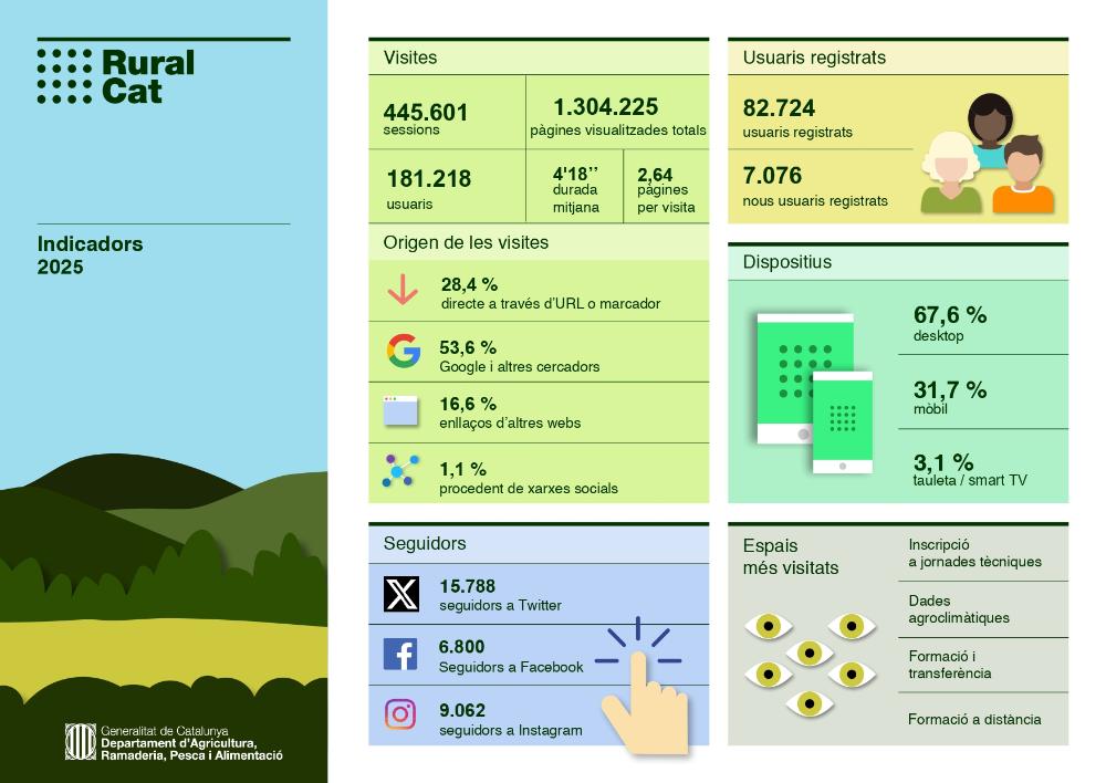 Dades Ruralcat 2025